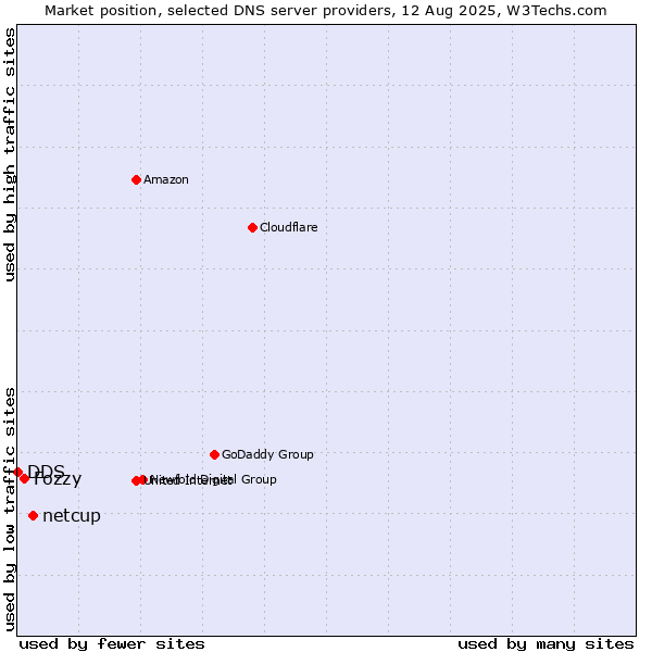 Market position of netcup vs. Fozzy vs. DDS