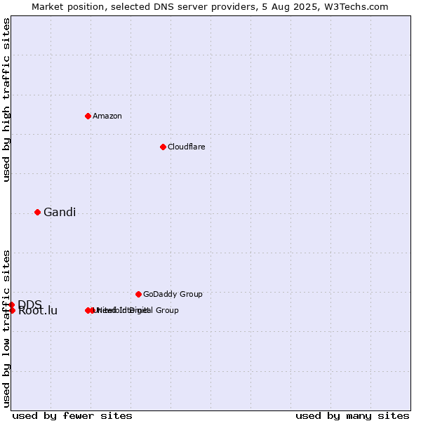 Market position of Gandi vs. Root.lu vs. DDS