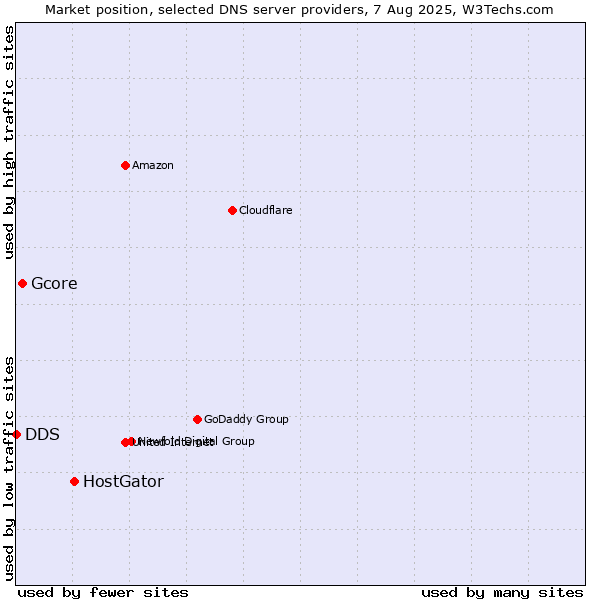 Market position of HostGator vs. Gcore vs. DDS