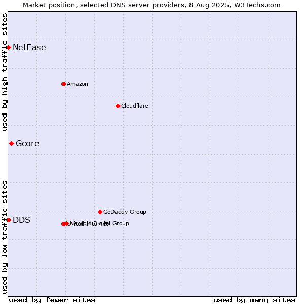 Market position of Gcore vs. DDS vs. NetEase