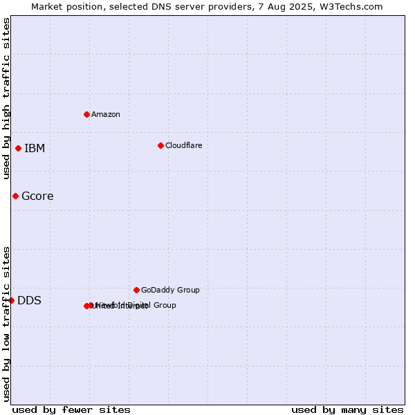 Market position of IBM vs. Gcore vs. DDS