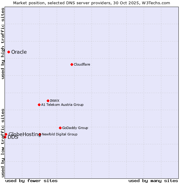 Market position of Oracle vs. GlobeHosting vs. DDS
