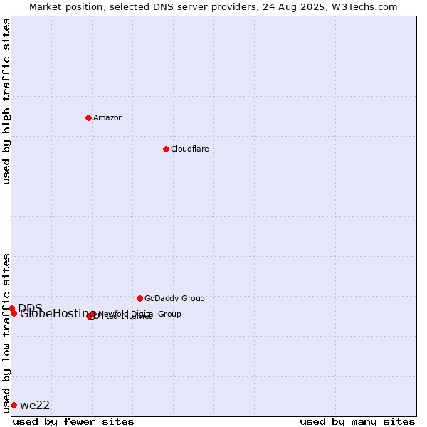 Market position of we22 vs. GlobeHosting vs. DDS