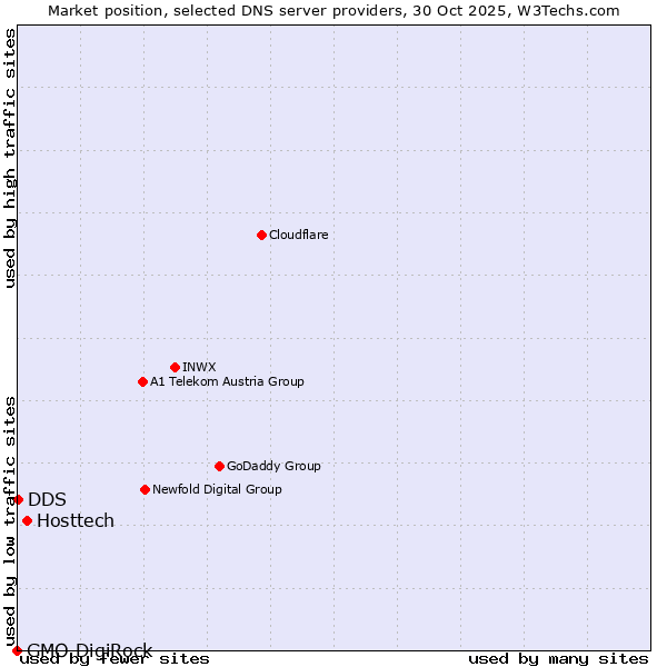 Market position of Hosttech vs. DDS vs. GMO DigiRock