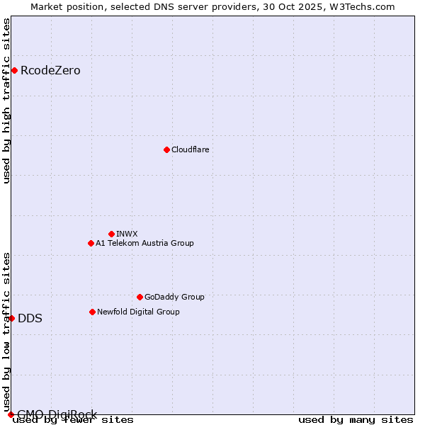 Market position of RcodeZero vs. DDS vs. GMO DigiRock