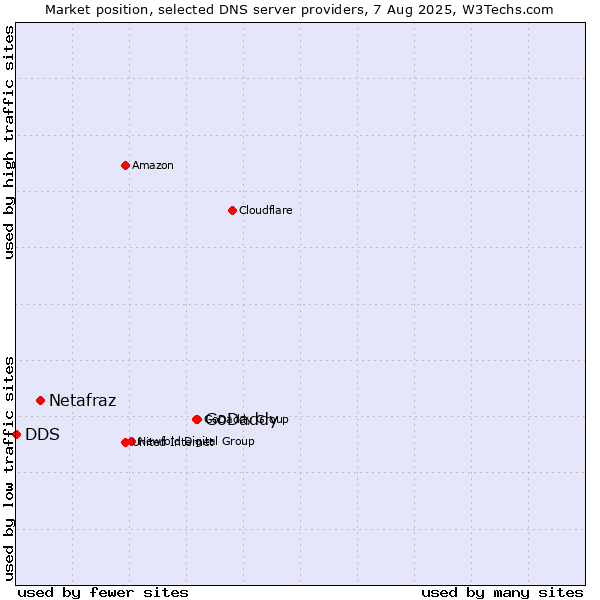 Market position of GoDaddy vs. Netafraz vs. DDS