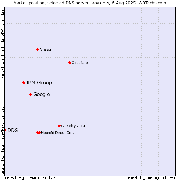 Market position of Google vs. IBM Group vs. DDS