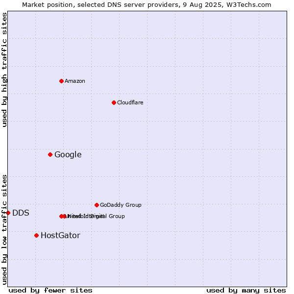 Market position of Google vs. HostGator vs. DDS