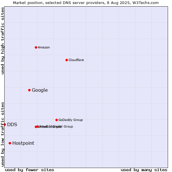 Market position of Google vs. Hostpoint vs. DDS