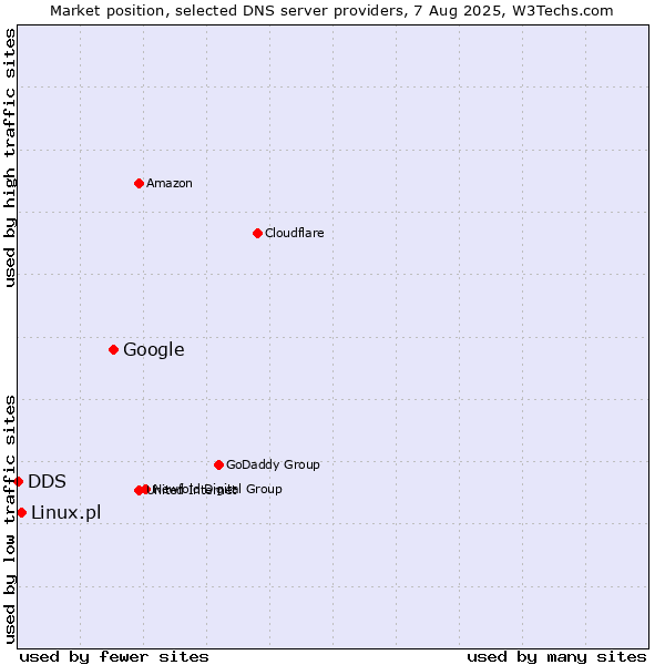 Market position of Google vs. Linux.pl vs. DDS