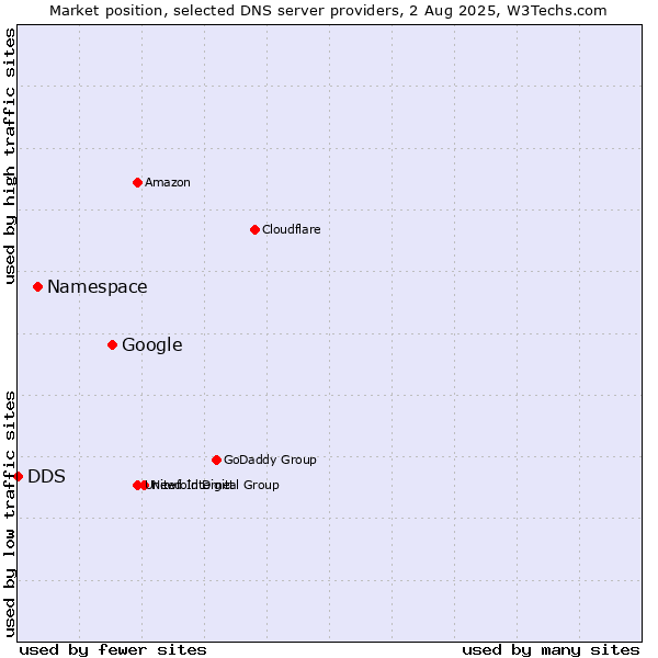 Market position of Google vs. Namespace vs. DDS