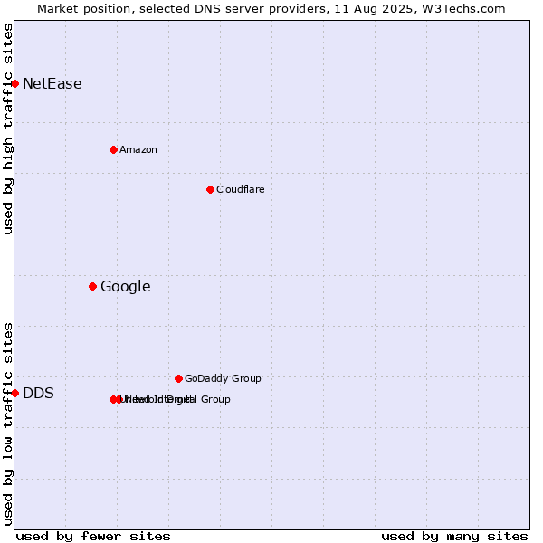 Market position of Google vs. DDS vs. NetEase