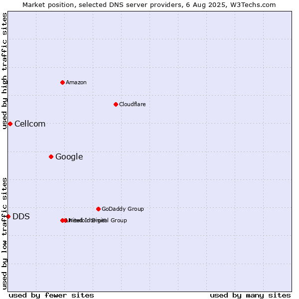 Market position of Google vs. Cellcom vs. DDS