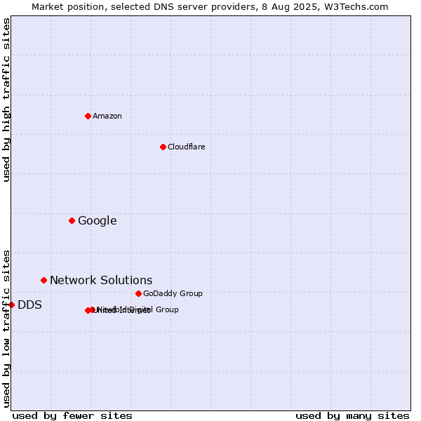 Market position of Google vs. Network Solutions vs. DDS