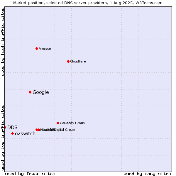 Market position of Google vs. o2switch vs. DDS