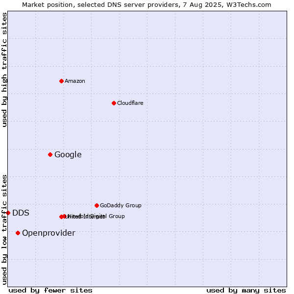 Market position of Google vs. Openprovider vs. DDS