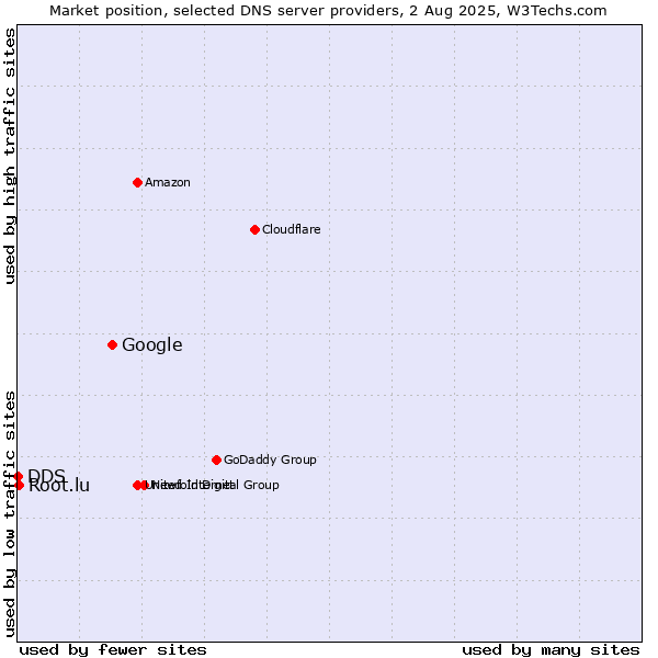Market position of Google vs. Root.lu vs. DDS