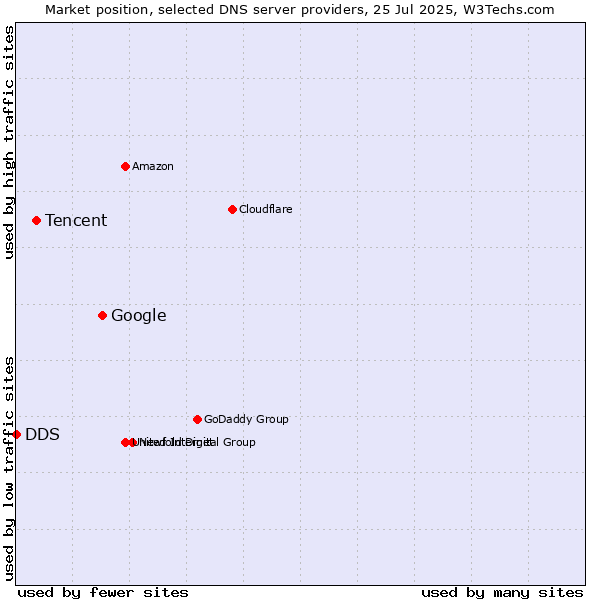 Market position of Google vs. Tencent vs. DDS