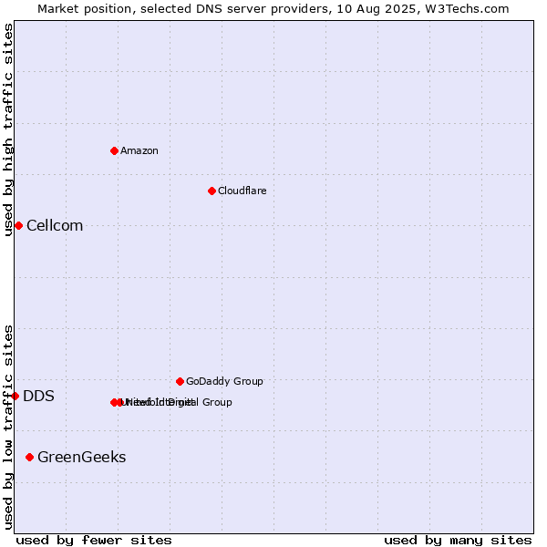 Market position of GreenGeeks vs. Cellcom vs. DDS