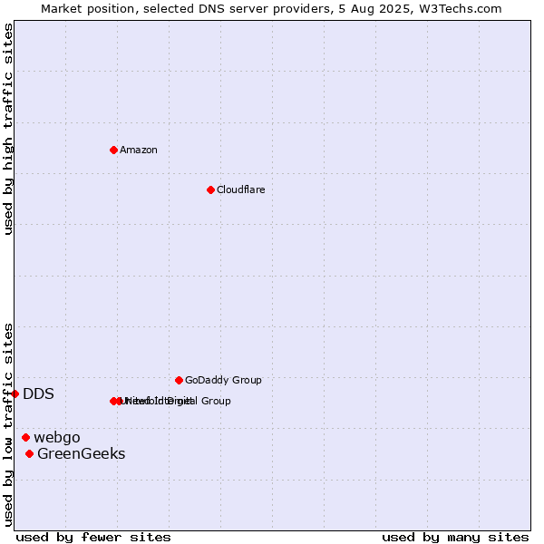 Market position of GreenGeeks vs. webgo vs. DDS