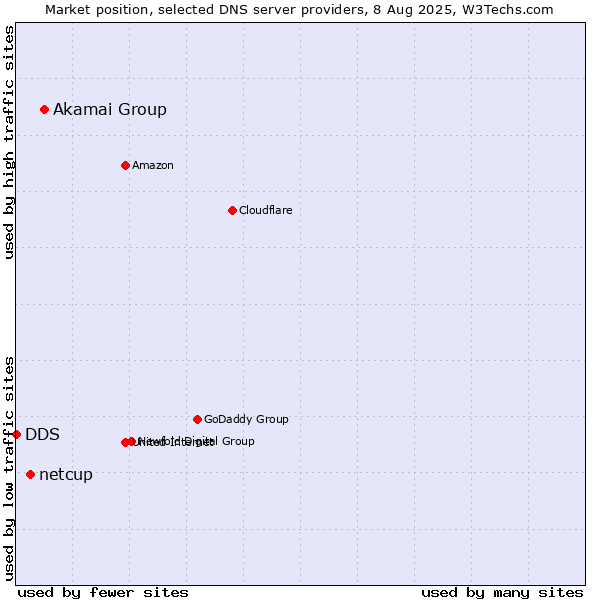 Market position of Akamai Group vs. netcup vs. DDS
