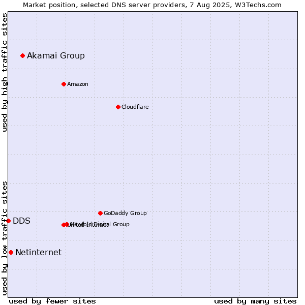 Market position of Akamai Group vs. Netinternet vs. DDS