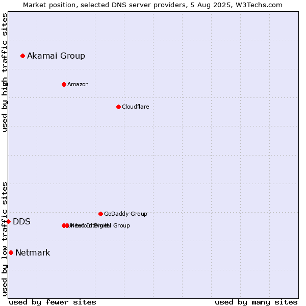 Market position of Akamai Group vs. Netmark vs. DDS