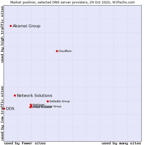 Market position of Network Solutions vs. Akamai Group vs. DDS