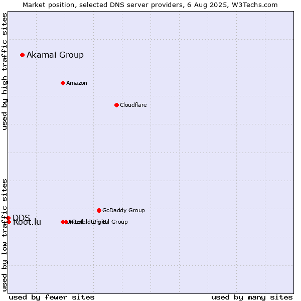 Market position of Akamai Group vs. Root.lu vs. DDS