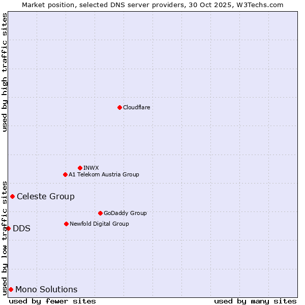 Market position of Celeste Group vs. Mono Solutions vs. DDS