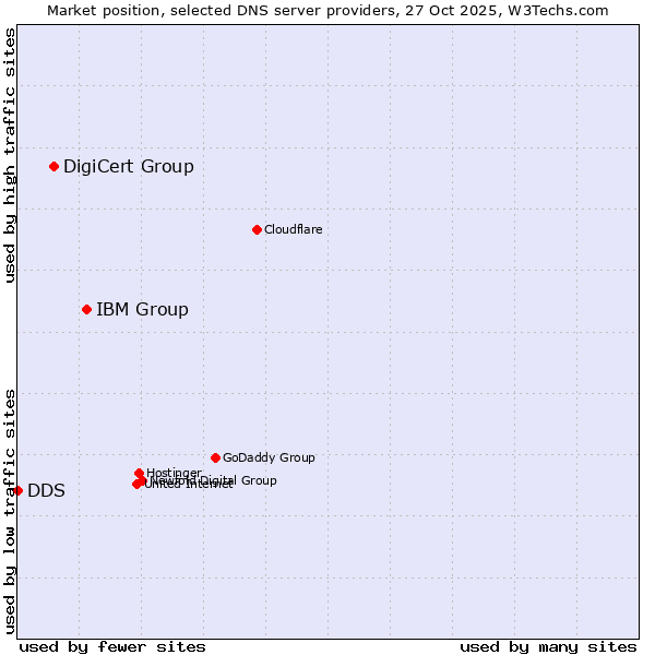 Market position of IBM Group vs. DigiCert Group vs. DDS