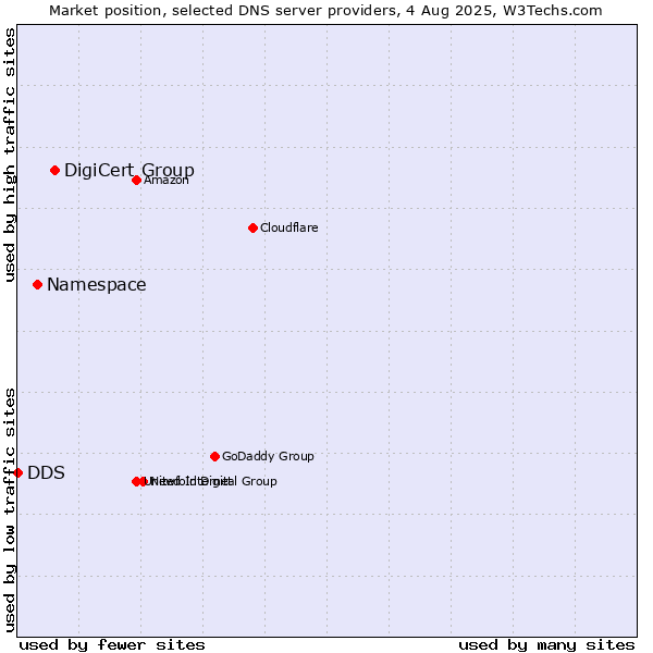 Market position of DigiCert Group vs. Namespace vs. DDS