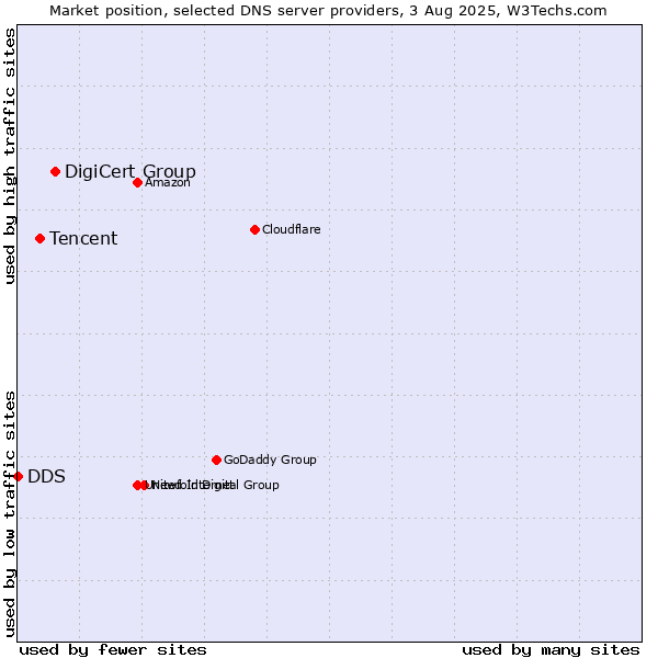 Market position of DigiCert Group vs. Tencent vs. DDS