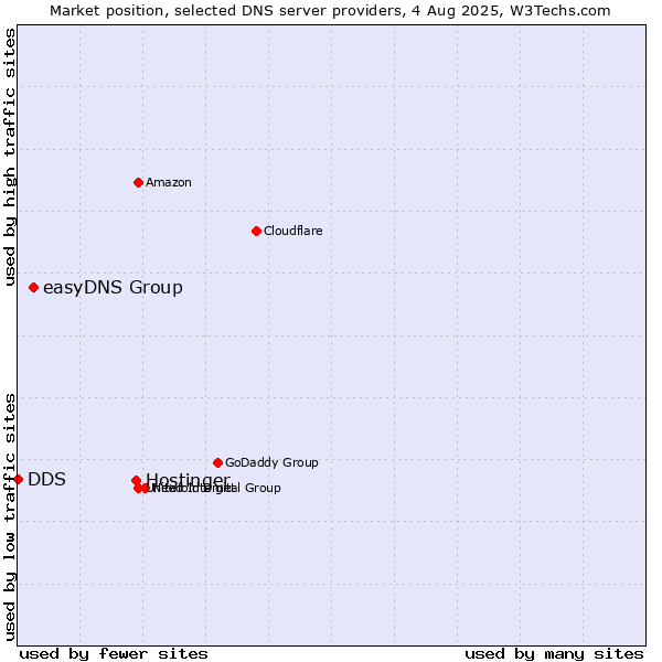 Market position of Hostinger vs. easyDNS Group vs. DDS