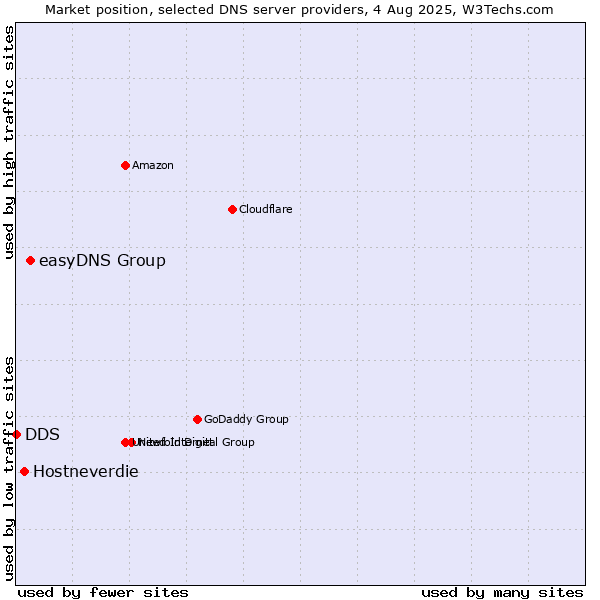 Market position of easyDNS Group vs. Hostneverdie vs. DDS