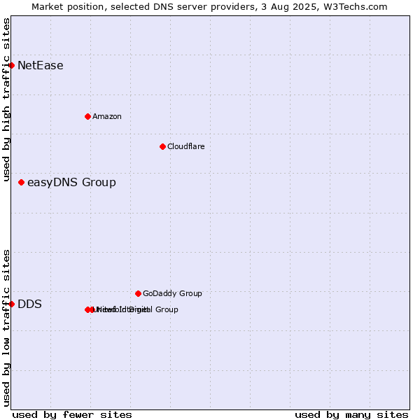 Market position of easyDNS Group vs. DDS vs. NetEase