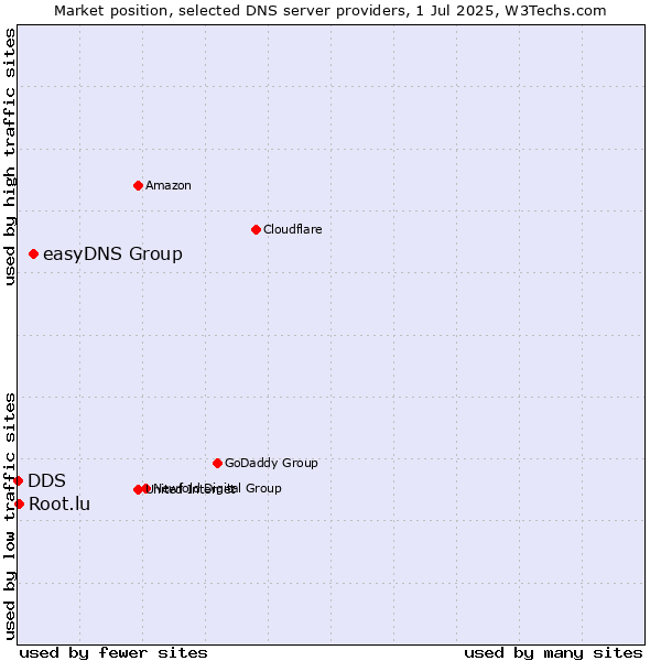 Market position of easyDNS Group vs. Root.lu vs. DDS