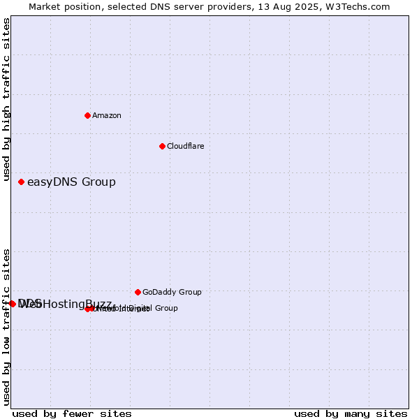 Market position of easyDNS Group vs. WebHostingBuzz vs. DDS