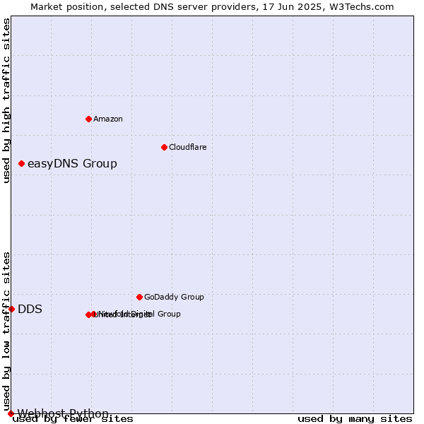 Market position of easyDNS Group vs. DDS vs. Webhost Python