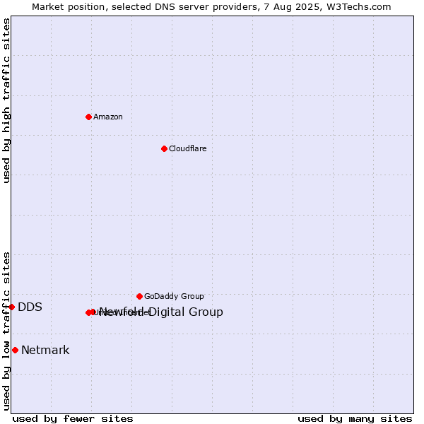 Market position of Newfold Digital Group vs. Netmark vs. DDS