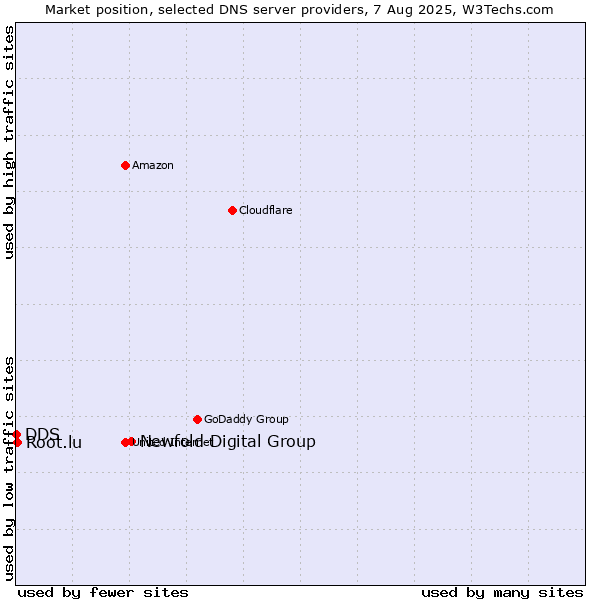 Market position of Newfold Digital Group vs. Root.lu vs. DDS