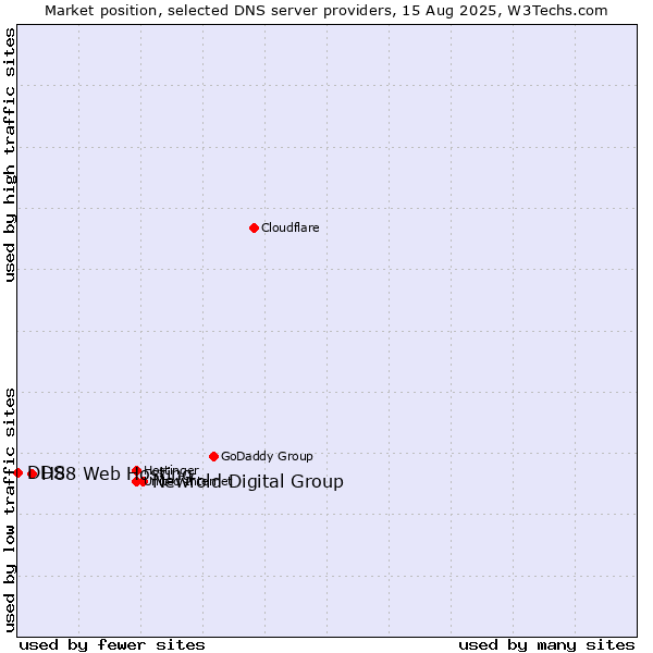 Market position of Newfold Digital Group vs. H88 Web Hosting vs. DDS