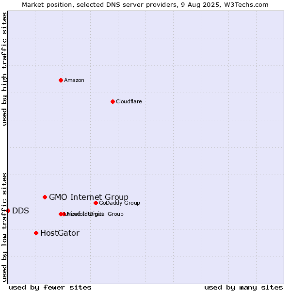 Market position of GMO Internet Group vs. HostGator vs. DDS