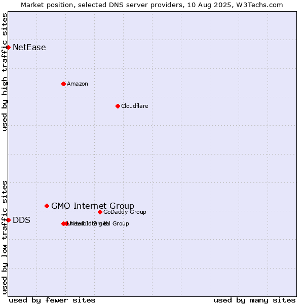 Market position of GMO Internet Group vs. DDS vs. NetEase