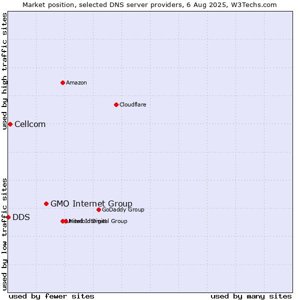 Market position of GMO Internet Group vs. Cellcom vs. DDS