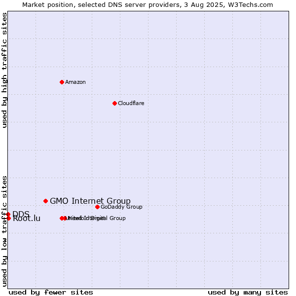 Market position of GMO Internet Group vs. Root.lu vs. DDS