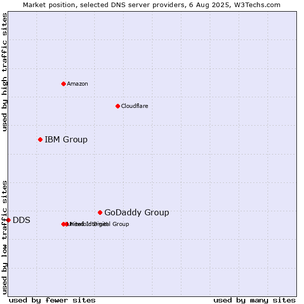 Market position of GoDaddy Group vs. IBM Group vs. DDS