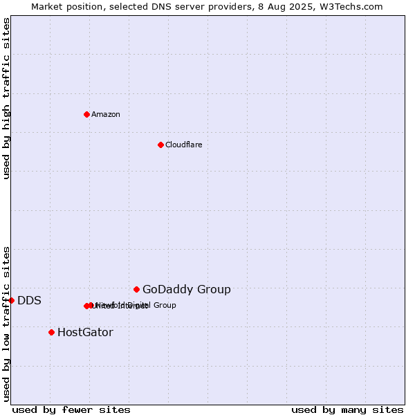 Market position of GoDaddy Group vs. HostGator vs. DDS
