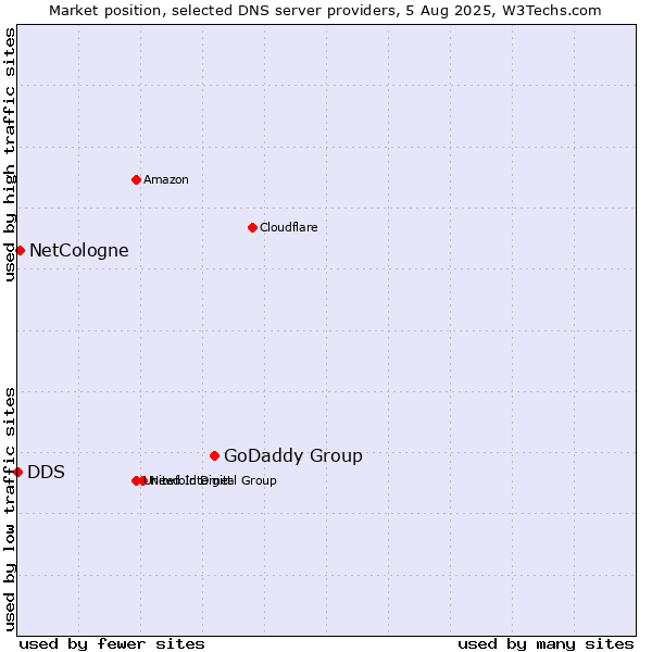 Market position of GoDaddy Group vs. NetCologne vs. DDS