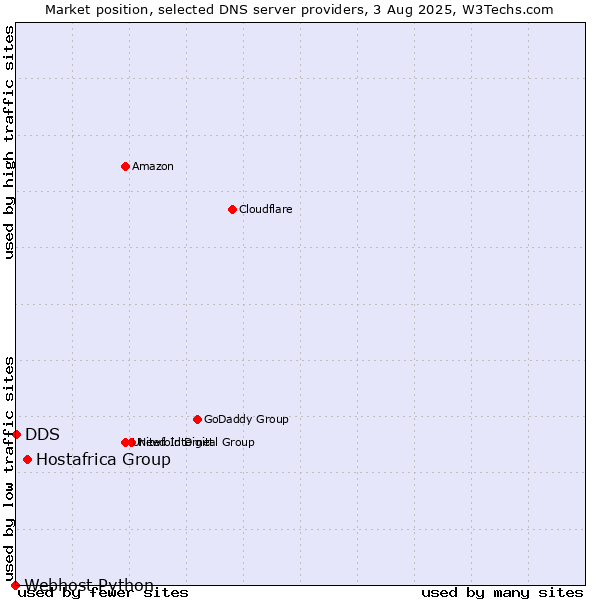 Market position of Hostafrica Group vs. DDS vs. Webhost Python